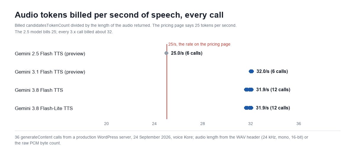 Dot chart of audio tokens billed per second of speech on every call. Gemini 2.5 Flash TTS preview billed 25.0 tokens per second across 6 calls, matching the 25 per second on Google's pricing page, shown as a red line. Gemini 3.1 Flash TTS preview billed 32.0 across 6 calls, Gemini 3.8 Flash TTS 31.9 across 12 calls and Gemini 3.8 Flash-Lite TTS 31.9 across 12 calls, all well to the right of the line.