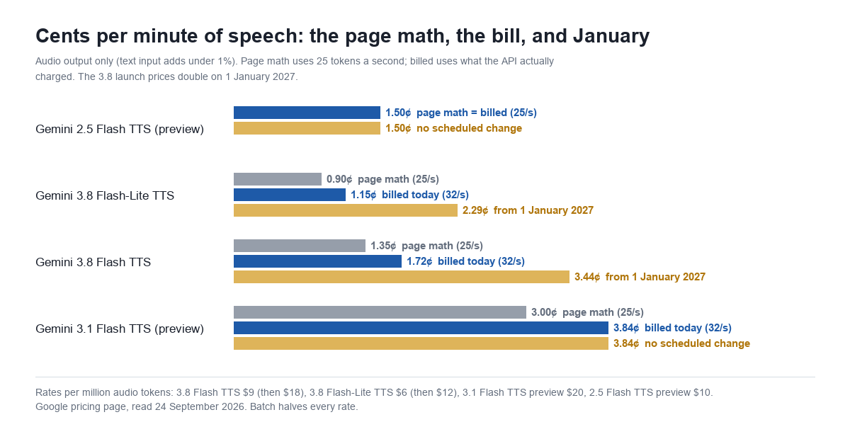 Bar chart of cents per minute of speech for four Gemini TTS models. Gemini 2.5 Flash TTS preview: 1.50 cents, page math equals billed, no scheduled change. Gemini 3.8 Flash-Lite TTS: 0.90 cents page math, 1.15 cents billed today, 2.29 cents from 1 January 2027. Gemini 3.8 Flash TTS: 1.35 cents page math, 1.72 billed today, 3.44 from 1 January 2027. Gemini 3.1 Flash TTS preview: 3.00 cents page math, 3.84 billed, no scheduled change.