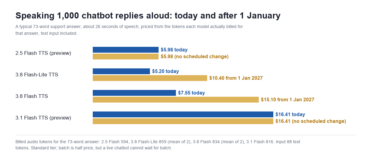 Bar chart of the cost of speaking 1,000 copies of a 73-word chatbot answer, about 26 seconds each. Gemini 2.5 Flash TTS preview $5.98 with no scheduled change; Gemini 3.8 Flash-Lite TTS $5.20 today and $10.40 from 1 January 2027; Gemini 3.8 Flash TTS $7.55 today and $15.10 from 1 January 2027; Gemini 3.1 Flash TTS preview $16.41 with no scheduled change.