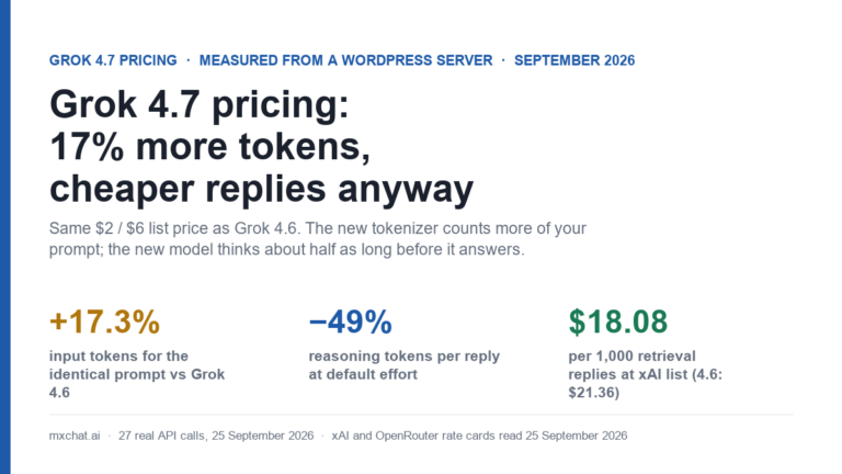 Cover image: Grok 4.7 pricing, 17% more tokens but cheaper replies anyway. Same $2 / $6 list price as Grok 4.6. Three figures from 27 real API calls on 25 September 2026: plus 17.3% input tokens for the identical prompt, minus 49% reasoning tokens per reply at default effort, and $18.08 per 1,000 retrieval chatbot replies at xAI list price against $21.36 on Grok 4.6.