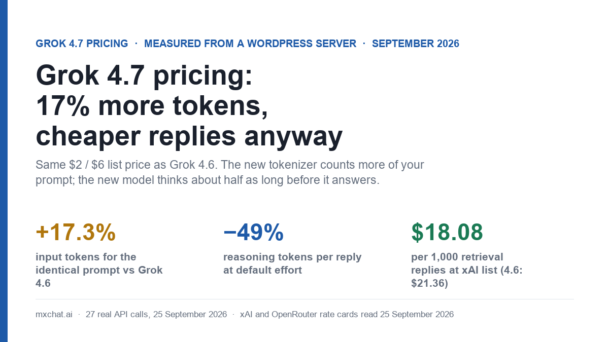 Cover image: Grok 4.7 pricing, 17% more tokens but cheaper replies anyway. Same $2 / $6 list price as Grok 4.6. Three figures from 27 real API calls on 25 September 2026: plus 17.3% input tokens for the identical prompt, minus 49% reasoning tokens per reply at default effort, and $18.08 per 1,000 retrieval chatbot replies at xAI list price against $21.36 on Grok 4.6.