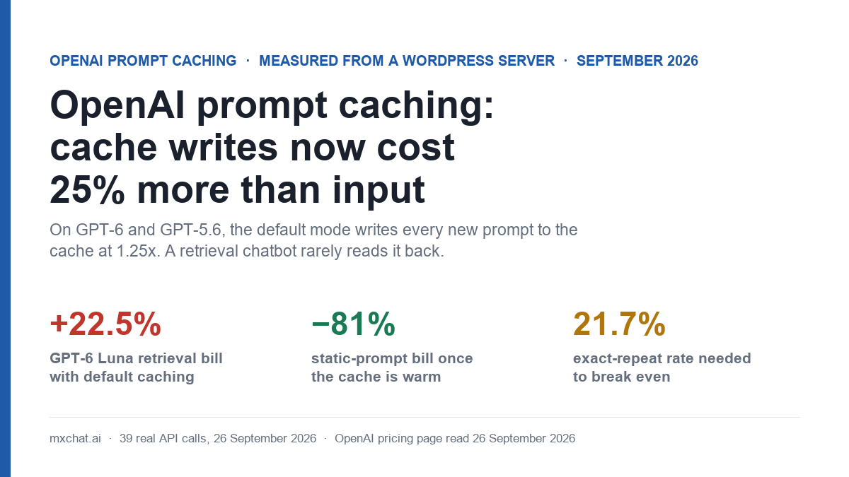 OpenAI prompt caching cover: cache writes cost 1.25x input; default caching adds 22.5% to a GPT-6 Luna retrieval chatbot, cuts a static prompt by 81%, break-even at 21.7% exact repeats