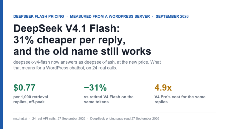 DeepSeek V4.1 Flash pricing title card: $0.77 per 1,000 retrieval replies off-peak, 31% cheaper than retired V4 Flash, V4 Pro 4.9x the cost