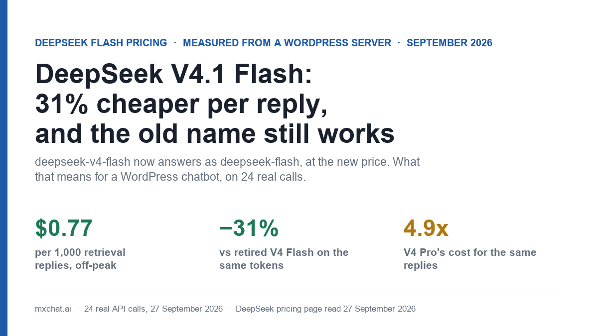 DeepSeek V4.1 Flash pricing title card: $0.77 per 1,000 retrieval replies off-peak, 31% cheaper than retired V4 Flash, V4 Pro 4.9x the cost