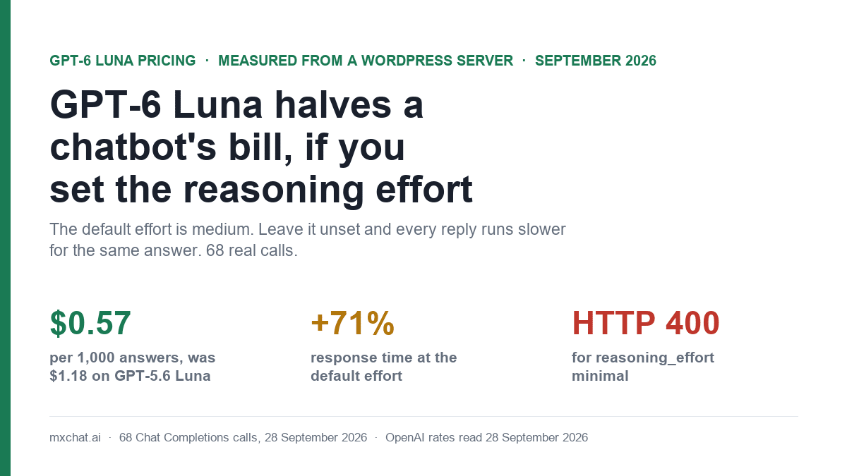 Title card: GPT-6 Luna halves a chatbot's bill if you set the reasoning effort, $0.57 per 1,000 answers, 71% slower at default effort, HTTP 400 for minimal