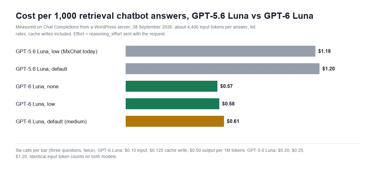 Bar chart: cost per 1,000 retrieval chatbot replies, GPT-5.6 Luna at low effort $1.18 against GPT-6 Luna at none $0.57, low $0.58 and default medium $0.61