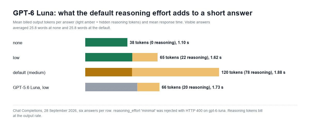 Chart: GPT-6 Luna output tokens and latency by reasoning effort, none 38 tokens and 1.10 seconds, low 65 tokens and 1.62 seconds, default medium 120 tokens with 78 reasoning and 1.88 seconds