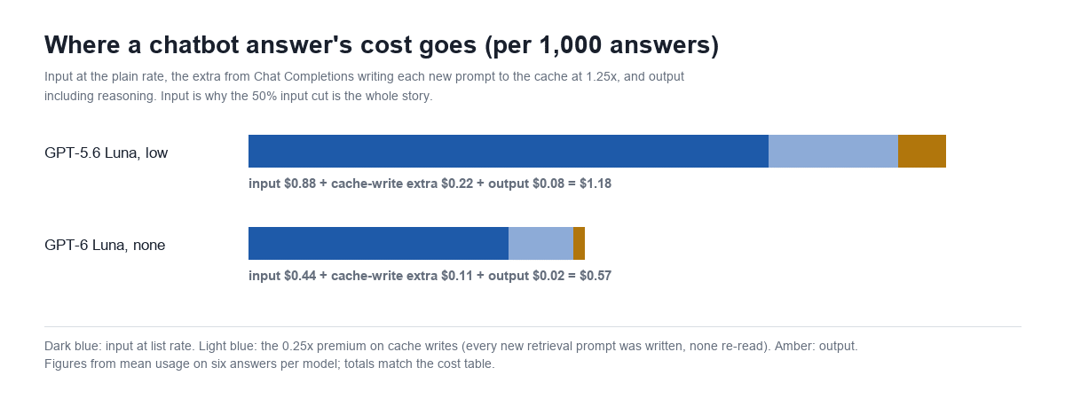 Stacked bar chart: where the GPT-6 Luna and GPT-5.6 Luna chatbot bill goes, input and cache writes about 97 percent, output about 3 percent