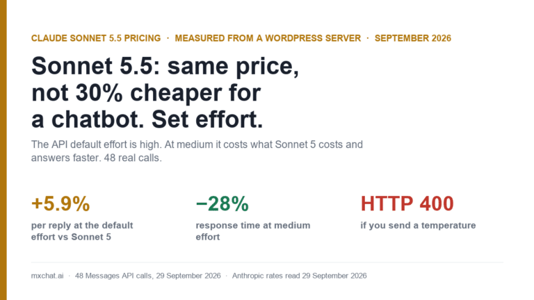 Claude Sonnet 5.5 pricing: same $2 and $10 per million tokens as Sonnet 5; on a WordPress chatbot it cost 5.9% more at default effort and 0.4% more at medium, which answered 28% faster