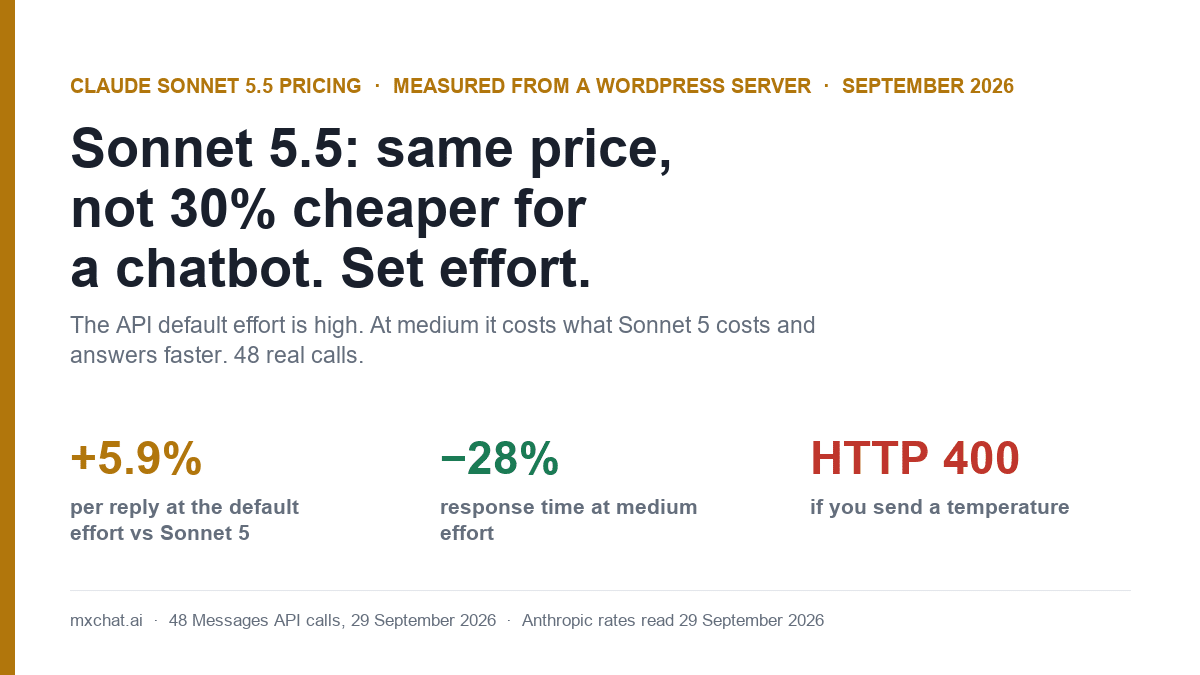 Claude Sonnet 5.5 pricing: same $2 and $10 per million tokens as Sonnet 5; on a WordPress chatbot it cost 5.9% more at default effort and 0.4% more at medium, which answered 28% faster