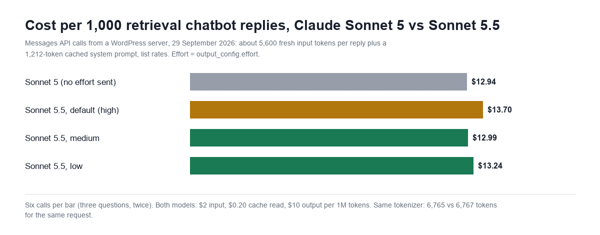 Bar chart: cost per 1,000 retrieval chatbot replies, Claude Sonnet 5 $12.94, Sonnet 5.5 default high effort $13.70, medium $12.99, low $13.24