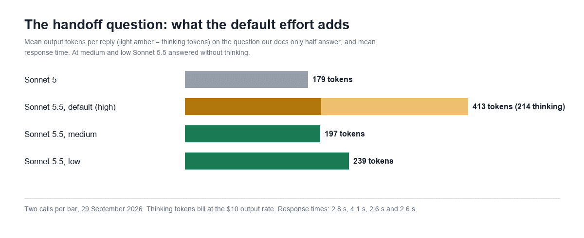 Bar chart: output and thinking tokens per reply on the human handoff question, Sonnet 5 179 tokens, Sonnet 5.5 high 413 with 214 thinking, medium 197, low 239