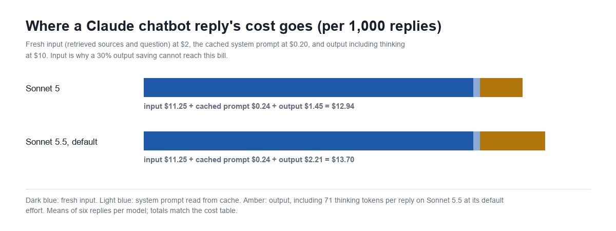 Stacked bar chart: where a Claude chatbot reply cost goes per 1,000 replies, input $11.25 and cached system prompt $0.24 for both models, output $1.45 on Sonnet 5 and $2.21 on Sonnet 5.5 default