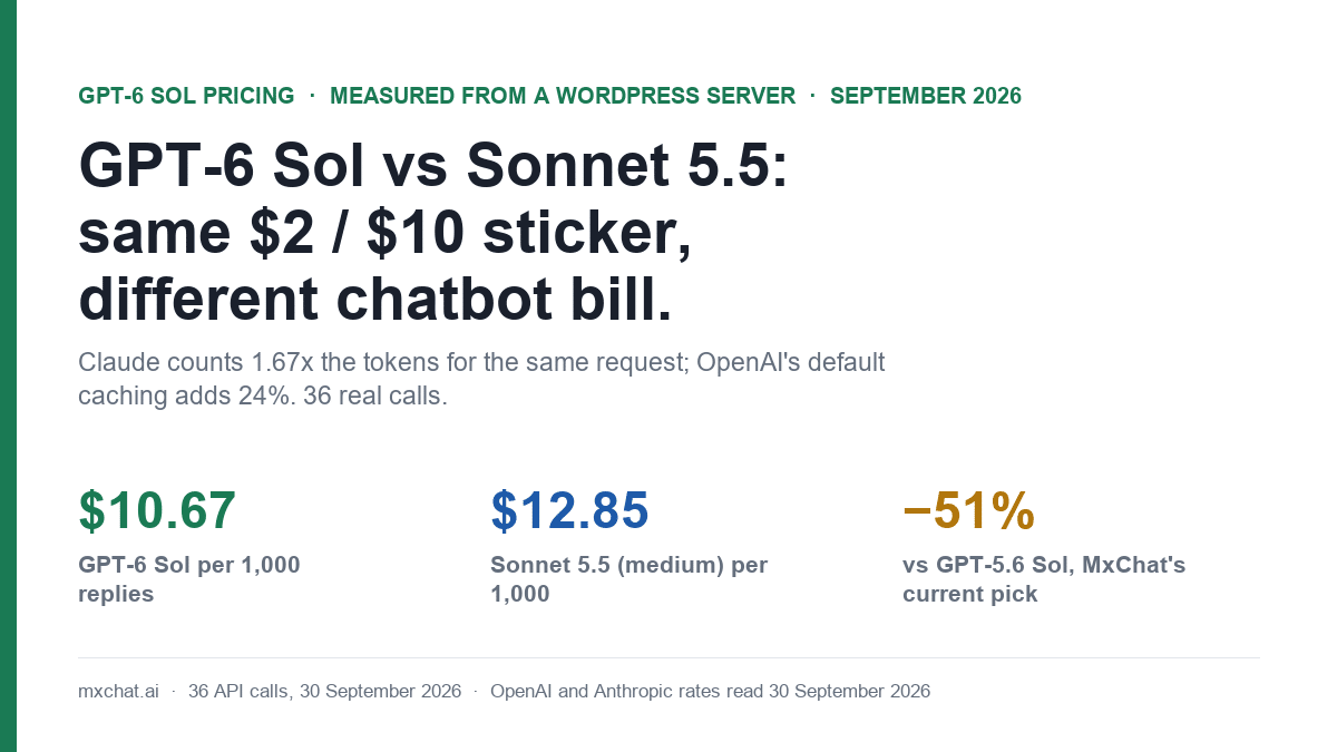 GPT-6 Sol vs Claude Sonnet 5.5 pricing: same $2 and $10 per million tokens, but on a WordPress chatbot GPT-6 Sol cost $10.67 per 1,000 replies and Sonnet 5.5 $12.85