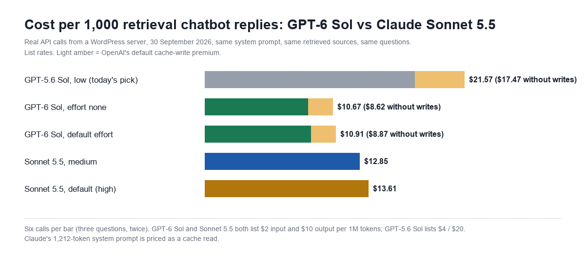Bar chart of cost per 1,000 retrieval chatbot replies: GPT-5.6 Sol low $21.57, GPT-6 Sol none $10.67, GPT-6 Sol default $10.91, Claude Sonnet 5.5 medium $12.85 and default $13.61, with OpenAI's cache-write premium shown separately