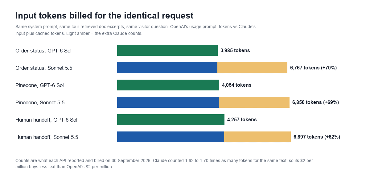 Bar chart of input tokens billed for the identical chatbot request: GPT-6 Sol counted 3,985, 4,054 and 4,257 tokens, Claude Sonnet 5.5 counted 6,767, 6,850 and 6,897, between 62% and 70% more