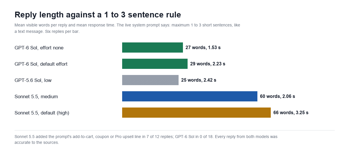 Bar chart of mean reply length and response time: GPT-6 Sol about 27 to 29 words in 1.5 to 2.2 seconds, GPT-5.6 Sol 25 words, Claude Sonnet 5.5 60 to 66 words in 2.1 to 3.3 seconds, against a 1 to 3 sentence rule