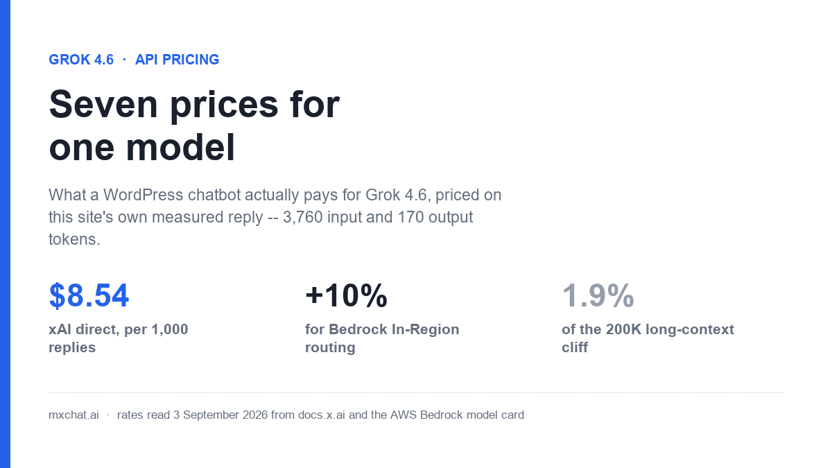 Grok 4.6 API pricing summary card: seven prices for one model, $8.54 per 1,000 chatbot replies