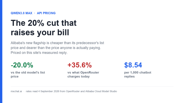 Cover graphic reading The 20 percent cut that raises your bill, with three figures: minus 20.0 percent versus the old model's list price, plus 35.6 percent versus OpenRouter's current rate, and 8.54 dollars per 1,000 chatbot replies.