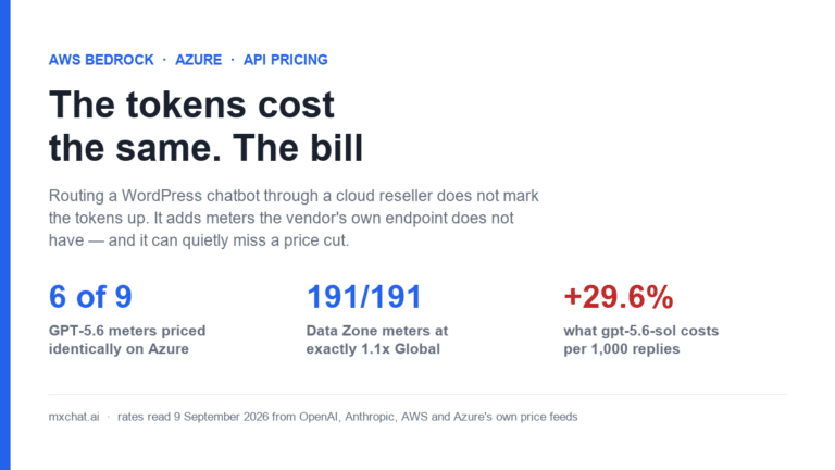 Cover graphic reading The tokens cost the same, the bill does not, with three figures: 6 of 9 GPT-5.6 meters priced identically on Azure, 191 of 191 Data Zone meters at exactly 1.1 times Global, and gpt-5.6-sol costing 29.6 percent more per 1,000 replies.