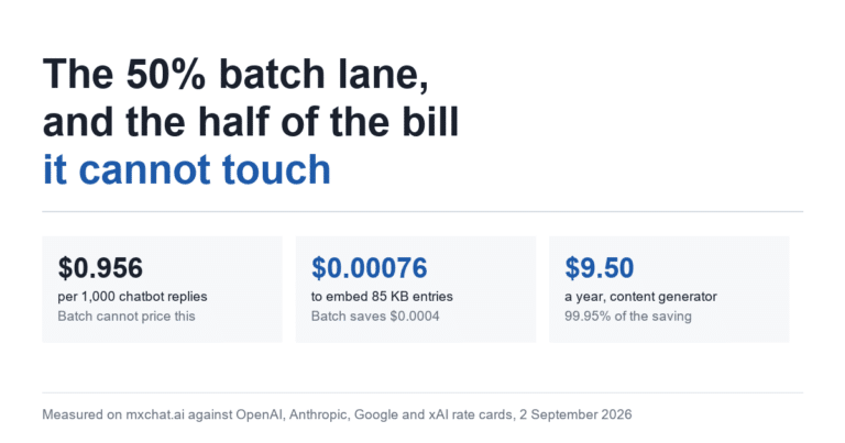Summary card: $0.956 per 1,000 chatbot replies which batch cannot price, $0.00076 to embed 85 knowledge-base entries, and $9.50 a year saved on the content generator.
