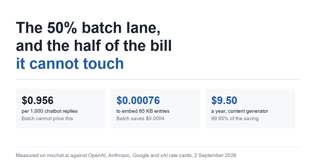 Summary card: $0.956 per 1,000 chatbot replies which batch cannot price, $0.00076 to embed 85 knowledge-base entries, and $9.50 a year saved on the content generator.