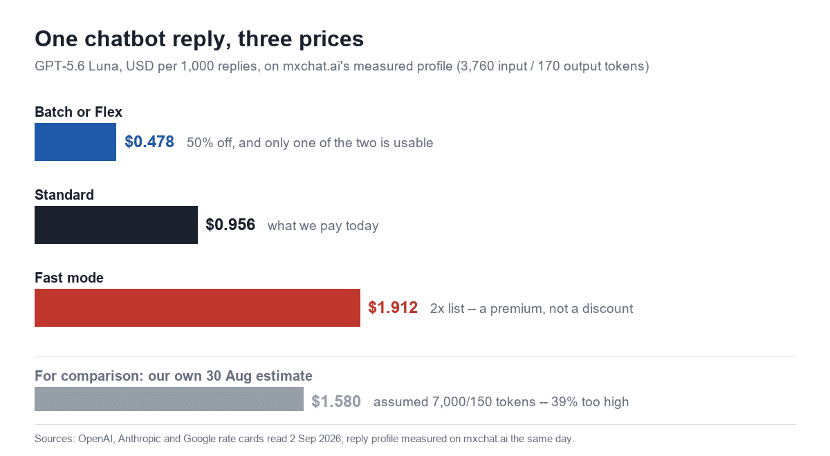 Bar chart of cost per 1,000 chatbot replies on GPT-5.6 Luna: Batch or Flex $0.478, Standard $0.956, Fast mode $1.912, with a separated grey reference bar showing a superseded $1.580 estimate.