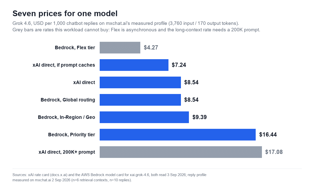 Bar chart comparing seven prices for Grok 4.6 per 1,000 chatbot replies, from $4.27 on the Bedrock Flex tier to $17.08 at the long-context rate
