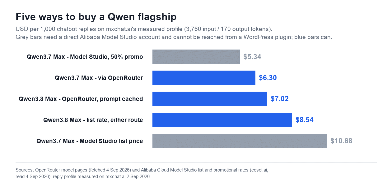Horizontal bar chart titled Five ways to buy a Qwen flagship, comparing US dollars per 1,000 chatbot replies: Model Studio 50 percent promo $5.34, via OpenRouter $6.30, Qwen3.8 Max with prompt cached $7.02, Qwen3.8 Max list rate $8.54, and Model Studio list price $10.68.