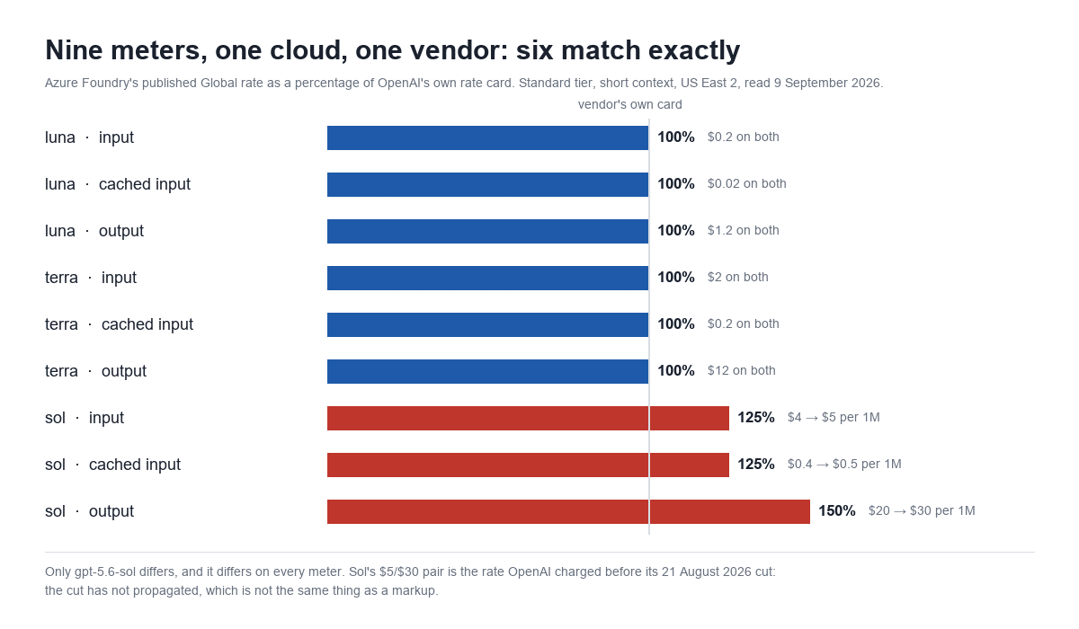 Horizontal bar chart titled Nine meters, one cloud, one vendor: six match exactly, showing Azure Foundry's Global rate as a percentage of OpenAI's own card. Luna input, cached input and output are all 100 percent, terra input, cached input and output are all 100 percent, and sol input is 125 percent, cached input 125 percent and output 150 percent.