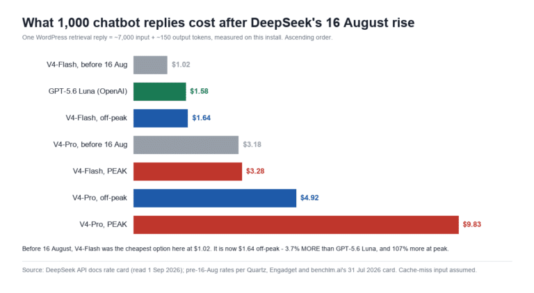 Bar chart of the cost of 1,000 WordPress chatbot replies, ascending: DeepSeek V4-Flash before 16 August at $1.02, GPT-5.6 Luna at $1.58, V4-Flash off-peak at $1.64, V4-Pro before 16 August at $3.18, V4-Flash at peak at $3.28, V4-Pro off-peak at $4.92, and V4-Pro at peak at $9.83.