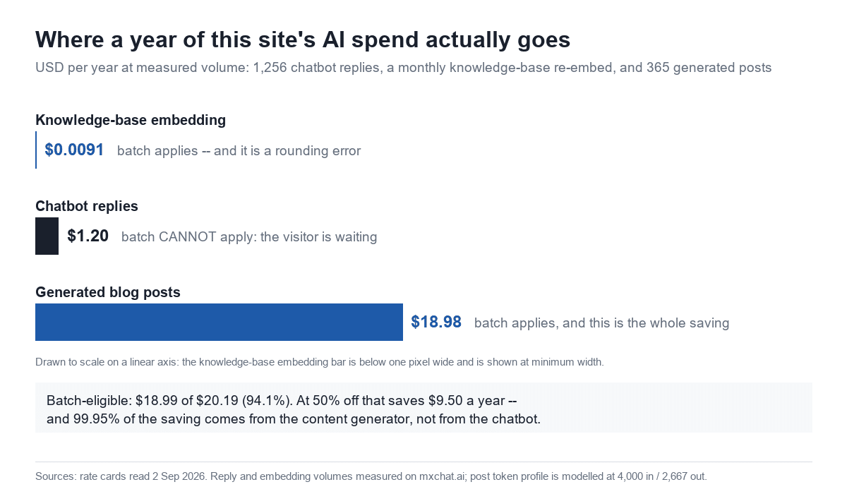 Bar chart of annual AI spend on mxchat.ai: knowledge-base embedding $0.0091, chatbot replies $1.20, generated blog posts $18.98, with a note that batch-eligible spend is 94.1% of the total.