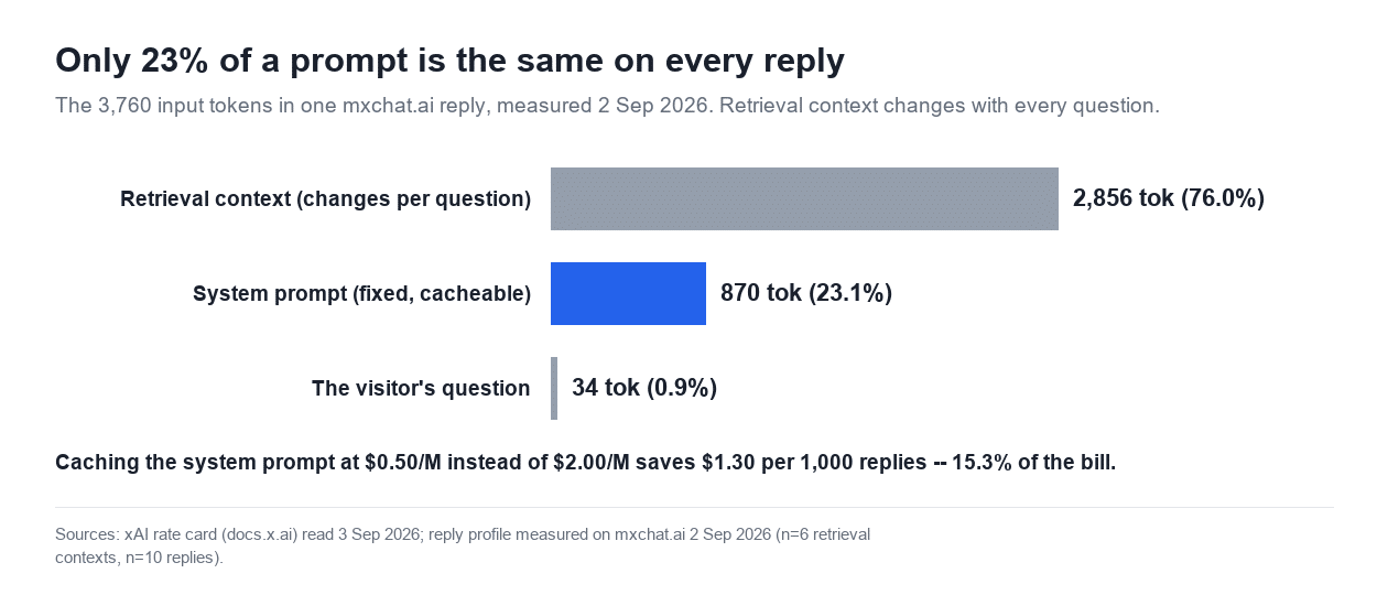 Bar chart showing 2,856 tokens of retrieval context, 870 tokens of system prompt and 34 tokens of visitor question in one chatbot reply