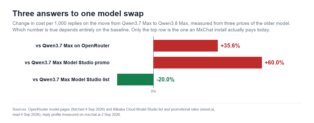 Diverging bar chart titled Three answers to one model swap, showing the cost change from Qwen3.7 Max to Qwen3.8 Max: plus 35.6 percent versus OpenRouter, plus 60.0 percent versus the Model Studio promo, and minus 20.0 percent versus the Model Studio list price, drawn against a zero axis.