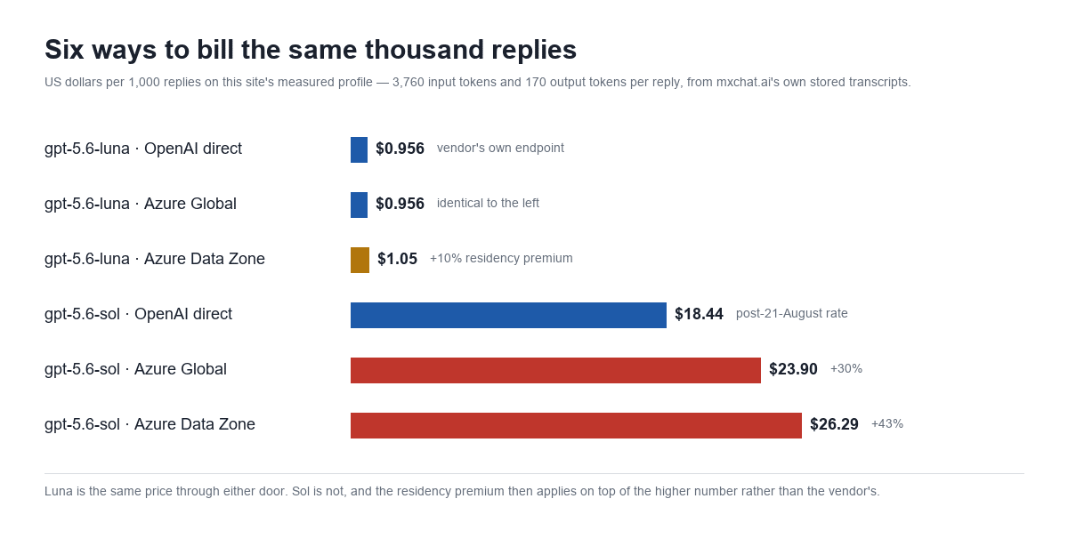 Horizontal bar chart titled Six ways to bill the same thousand replies, showing US dollars per 1,000 replies: gpt-5.6-luna on OpenAI direct 0.956 dollars, luna on Azure Global 0.956, luna on Azure Data Zone 1.05, gpt-5.6-sol on OpenAI direct 18.44, sol on Azure Global 23.90 which is 30 percent higher, and sol on Azure Data Zone 26.29 which is 43 percent higher.