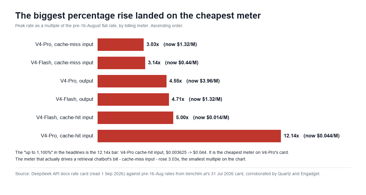 Bar chart of DeepSeek peak rates as a multiple of the pre-16-August flat rate: V4-Pro cache-miss input 3.03x, V4-Flash cache-miss input 3.14x, V4-Pro output 4.55x, V4-Flash output 4.71x, V4-Flash cache-hit input 5.00x, and V4-Pro cache-hit input 12.14x.