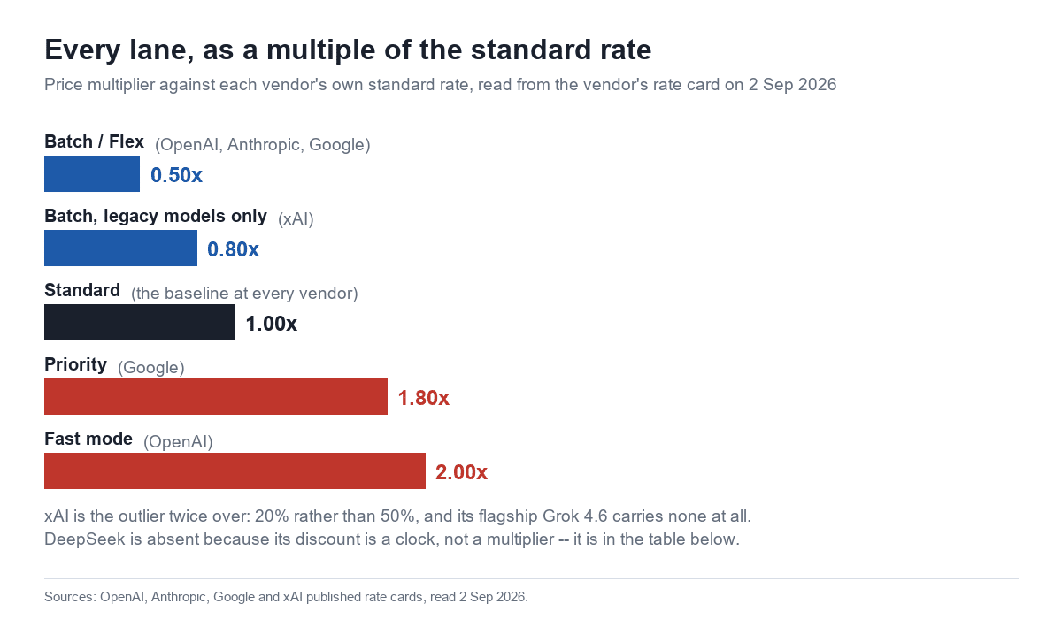Horizontal bar chart comparing price lanes as multiples of each vendor's standard rate: Batch and Flex at 0.50x, xAI legacy batch at 0.80x, Standard at 1.00x, Google Priority at 1.80x, OpenAI Fast mode at 2.00x.
