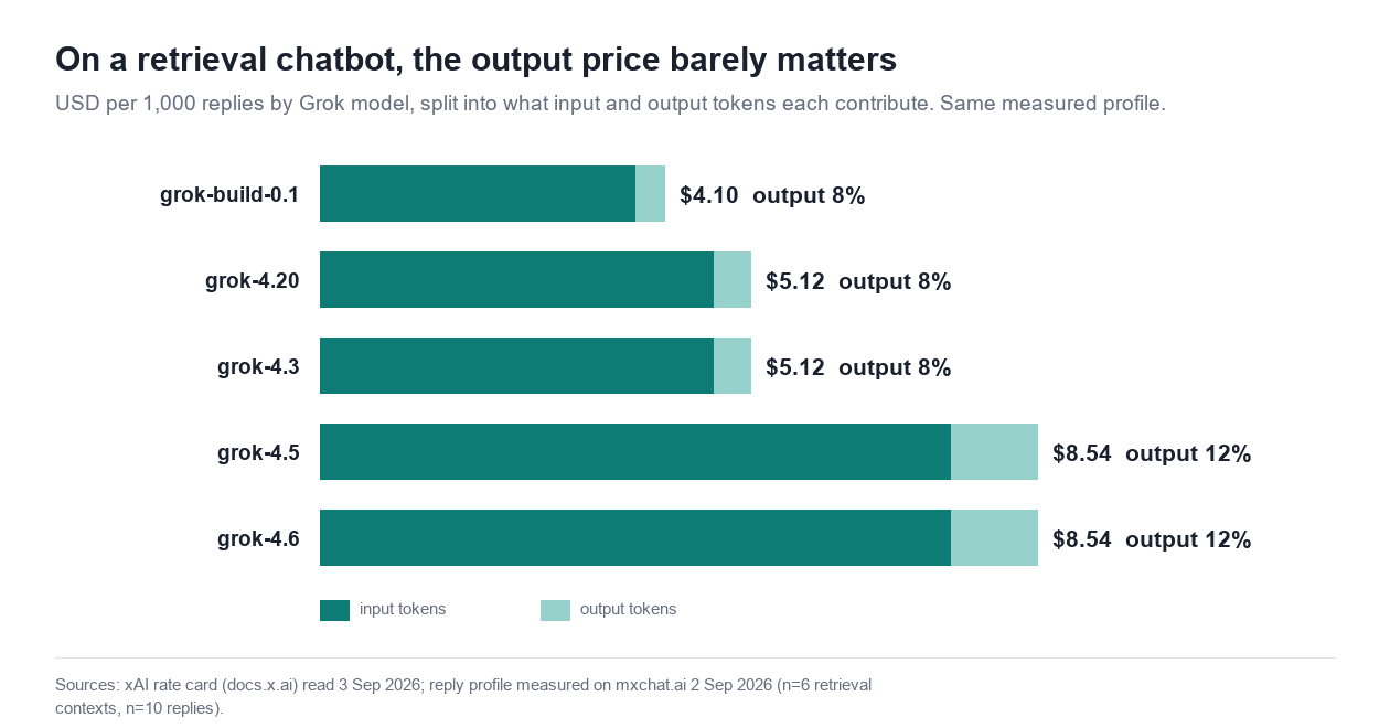 Stacked bar chart of five Grok models priced per 1,000 chatbot replies, showing output tokens contributing only 8 to 12 percent of each bill
