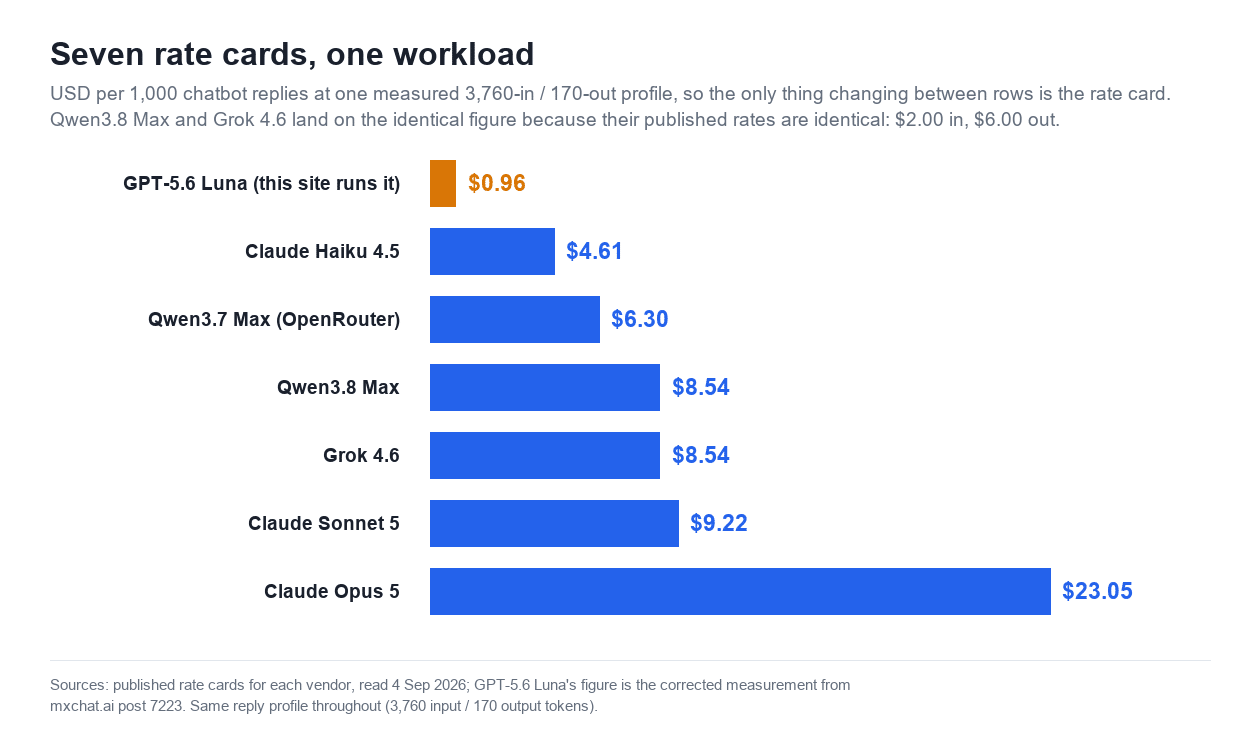 Horizontal bar chart titled Seven rate cards, one workload, showing US dollars per 1,000 chatbot replies: GPT-5.6 Luna $0.96, Claude Haiku 4.5 $4.61, Qwen3.7 Max via OpenRouter $6.30, Qwen3.8 Max $8.54, Grok 4.6 $8.54, Claude Sonnet 5 $9.22, and Claude Opus 5 $23.05.