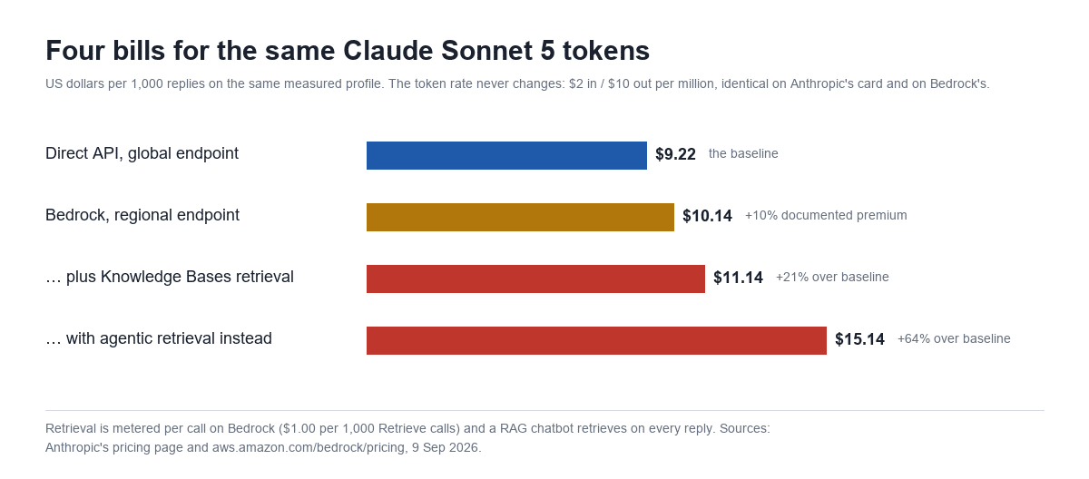 Horizontal bar chart titled Four bills for the same Claude Sonnet 5 tokens, showing US dollars per 1,000 replies: direct API on a global endpoint 9.22 dollars, Bedrock on a regional endpoint 10.14 which is a 10 percent documented premium, plus Knowledge Bases retrieval 11.14 which is 21 percent over baseline, and with agentic retrieval instead 15.14 which is 64 percent over baseline.