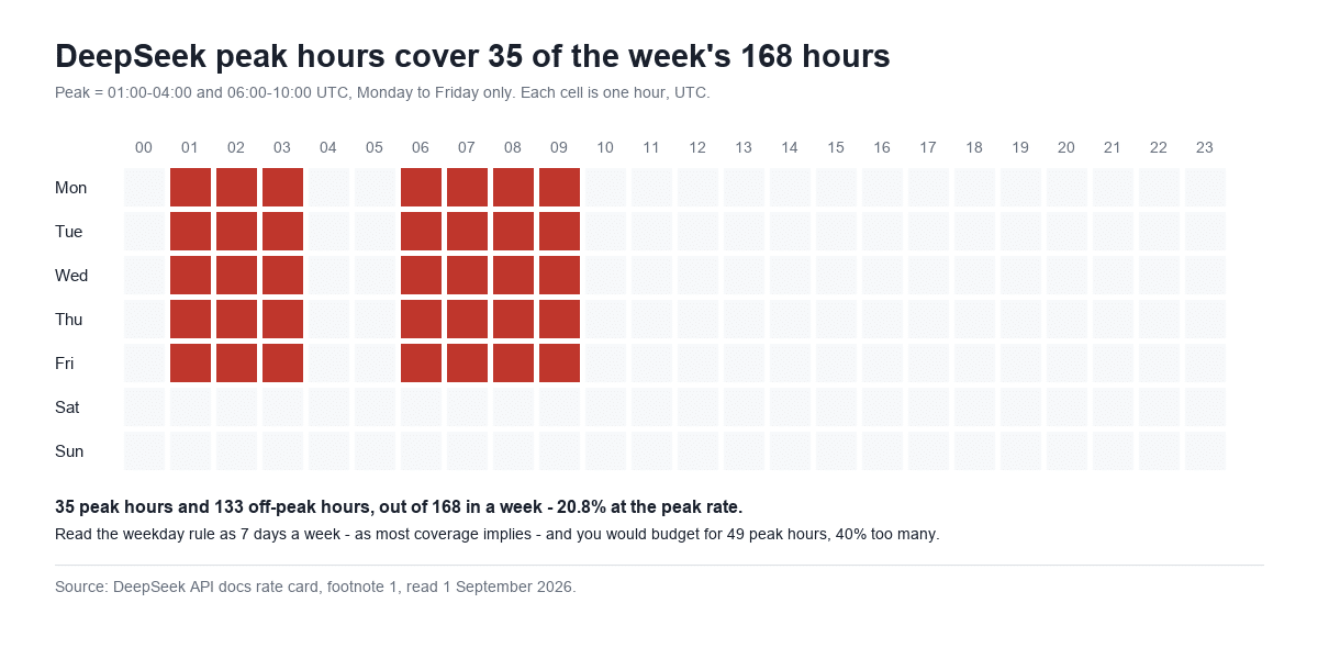 Grid of the week's 168 hours in UTC with DeepSeek peak hours shaded red: 01:00 to 04:00 and 06:00 to 10:00, Monday through Friday only, totalling 35 peak hours and 133 off-peak hours.