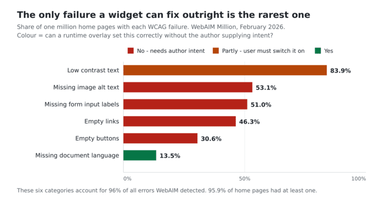 Horizontal bar chart of the six most common WCAG failures on one million home pages from the WebAIM Million February 2026 report, colour-coded by whether a runtime accessibility overlay can fix each without author input