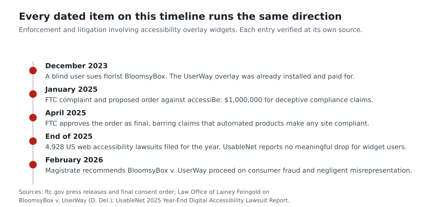 Timeline of accessibility overlay enforcement from December 2023 to February 2026, including the FTC one million dollar accessiBe order and the BloomsyBox versus UserWay lawsuit