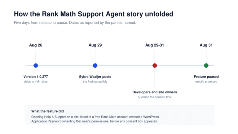 Timeline of the Rank Math Support Agent incident from version 1.0.277 shipping on August 26 to the feature being paused on August 31