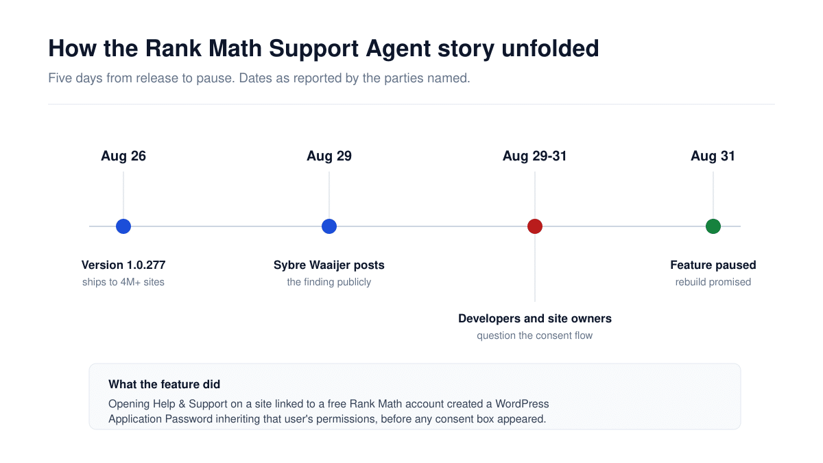 Timeline of the Rank Math Support Agent incident from version 1.0.277 shipping on August 26 to the feature being paused on August 31