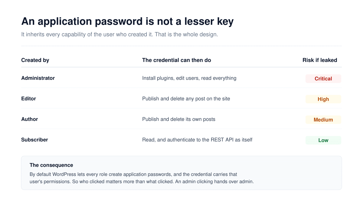 Table showing that WordPress application passwords inherit the creating user's capabilities, with risk rated Critical for Administrator down to Low for Subscriber