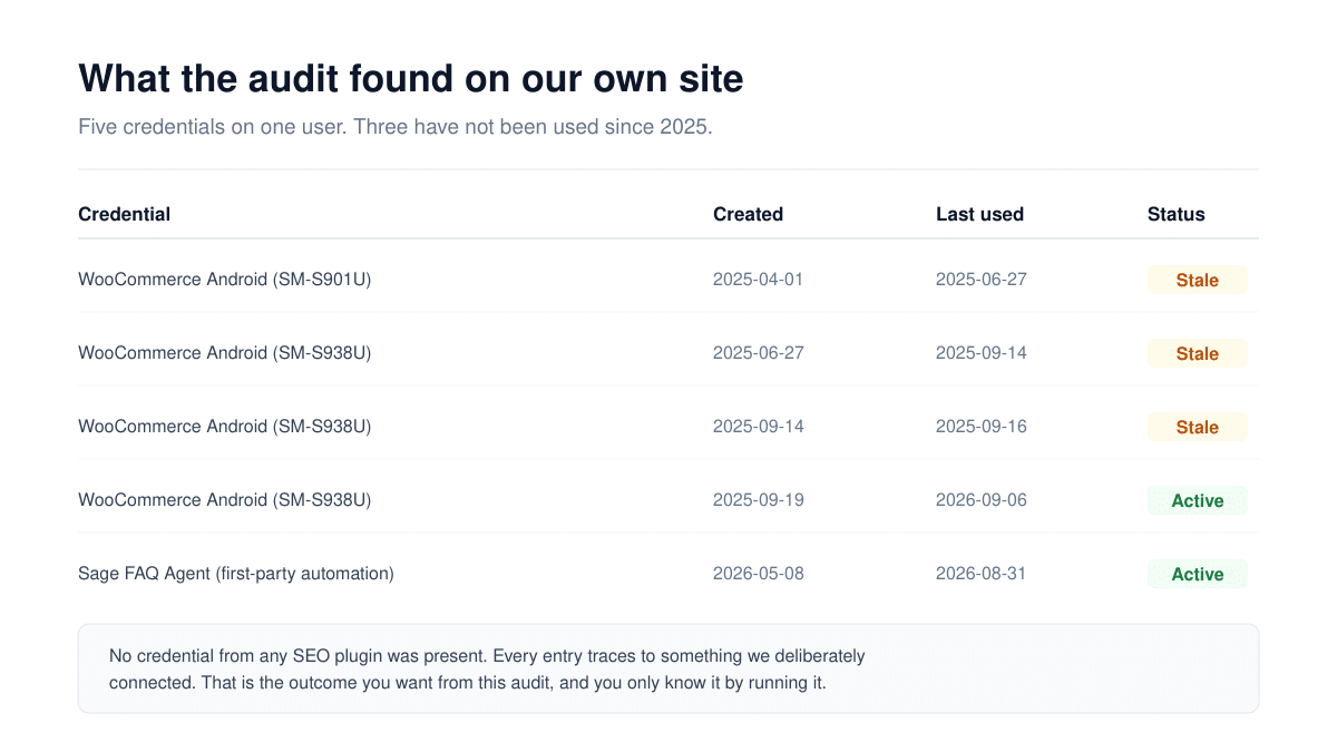 Audit results for mxchat.ai showing five application passwords on one user, three stale since 2025 and two active, with no SEO plugin credential present