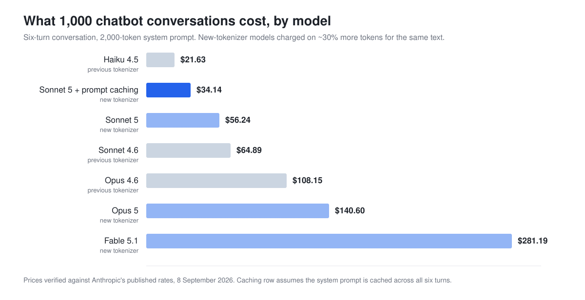 Bar chart of the cost of 1,000 Claude chatbot conversations by model, from $21.63 on Haiku 4.5 to $281.19 on Fable 5.1