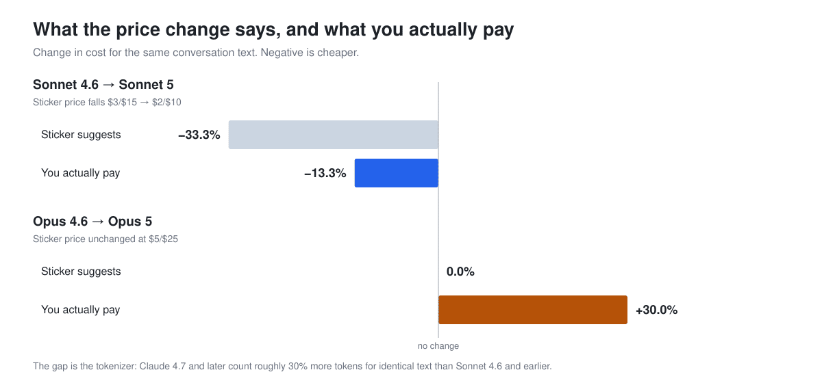 Chart comparing sticker price change to actual cost change: Sonnet 4.6 to Sonnet 5 looks 33.3% cheaper but is 13.3% cheaper in practice, while Opus 4.6 to Opus 5 shows no sticker change but costs 30% more