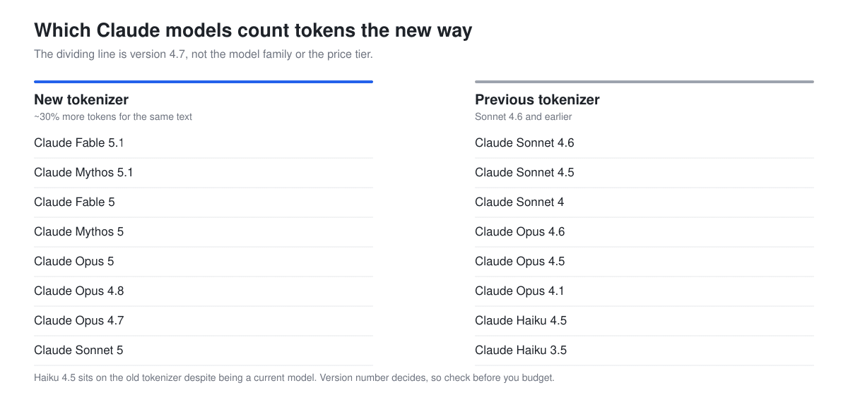 Two-column list showing which Claude models use the new tokenizer, including Fable 5.1, Opus 5, Opus 4.8, Opus 4.7 and Sonnet 5, versus the previous tokenizer used by Sonnet 4.6, Opus 4.6, Haiku 4.5 and older models